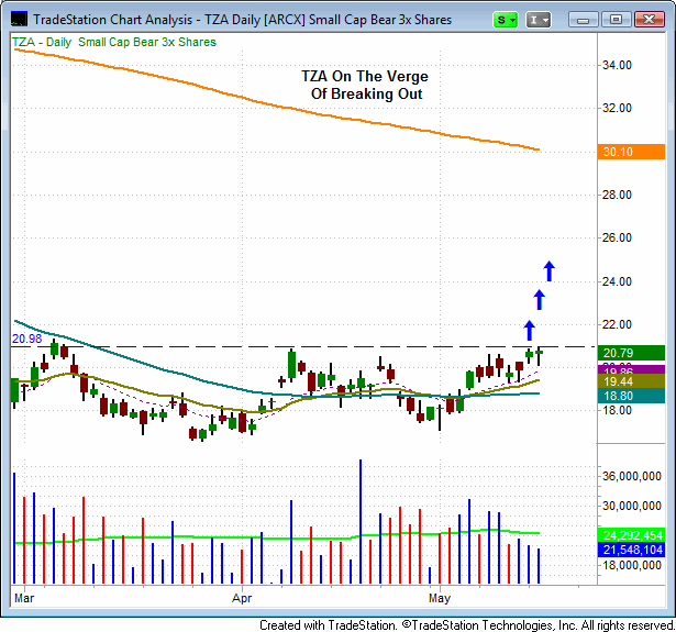 Direxion Small Cap 3x Bear ETF ($TZA)