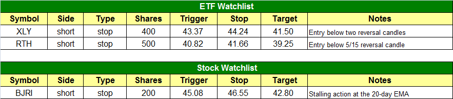 today's watchlist