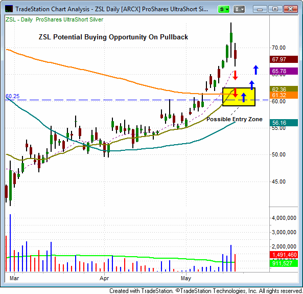 Market Vectors Retail ETF (RTH)(FAZ