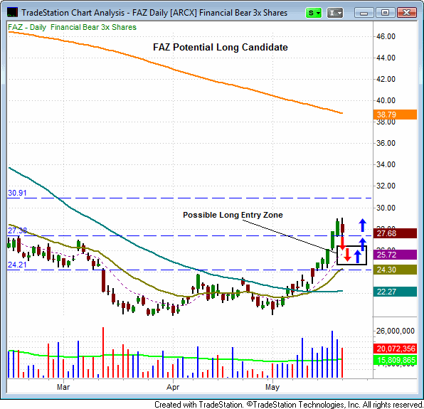 ProShares UltraShort Euro ETF (EUO)(FAZ