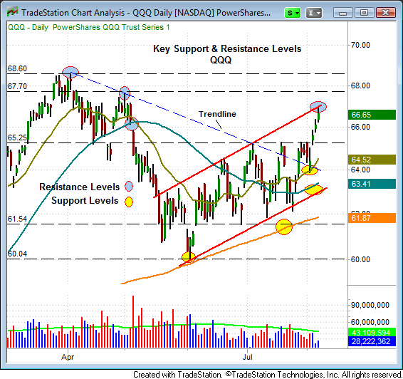 $QQQ chart