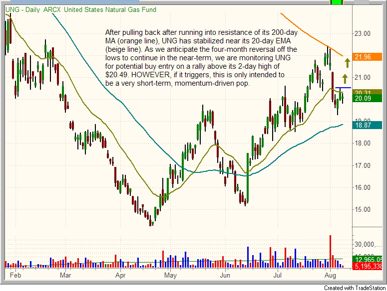 $UNG chart