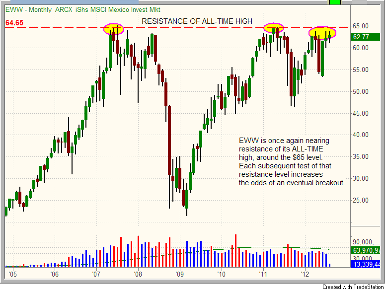 $EWW chart