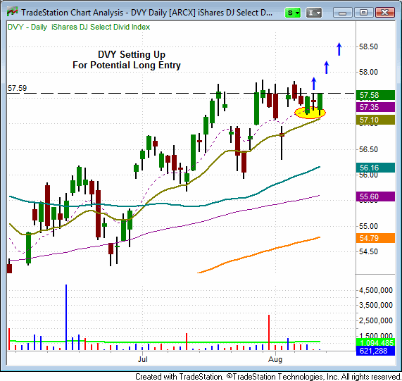 $DVY chart