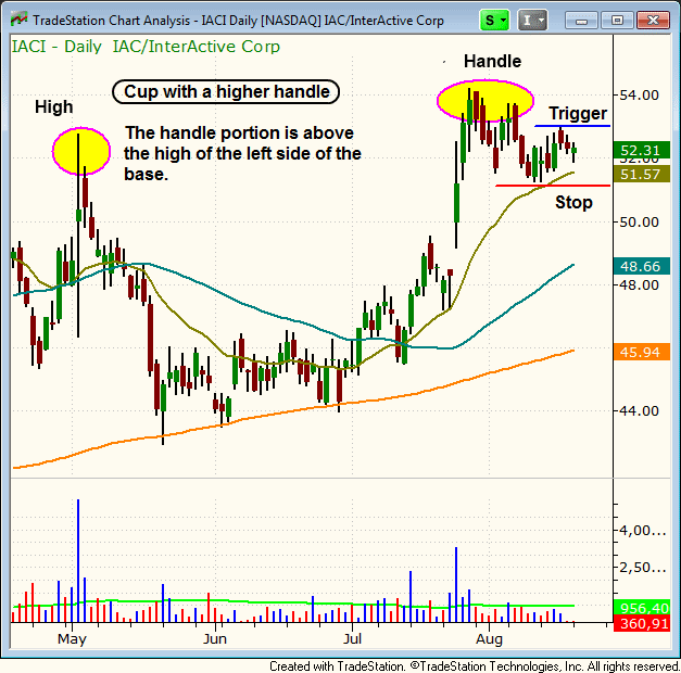 $IACI cup and handle pattern