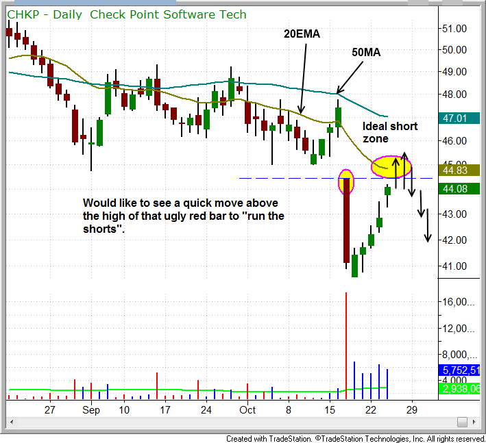 $CHKP SHORT SETUP PATTERN