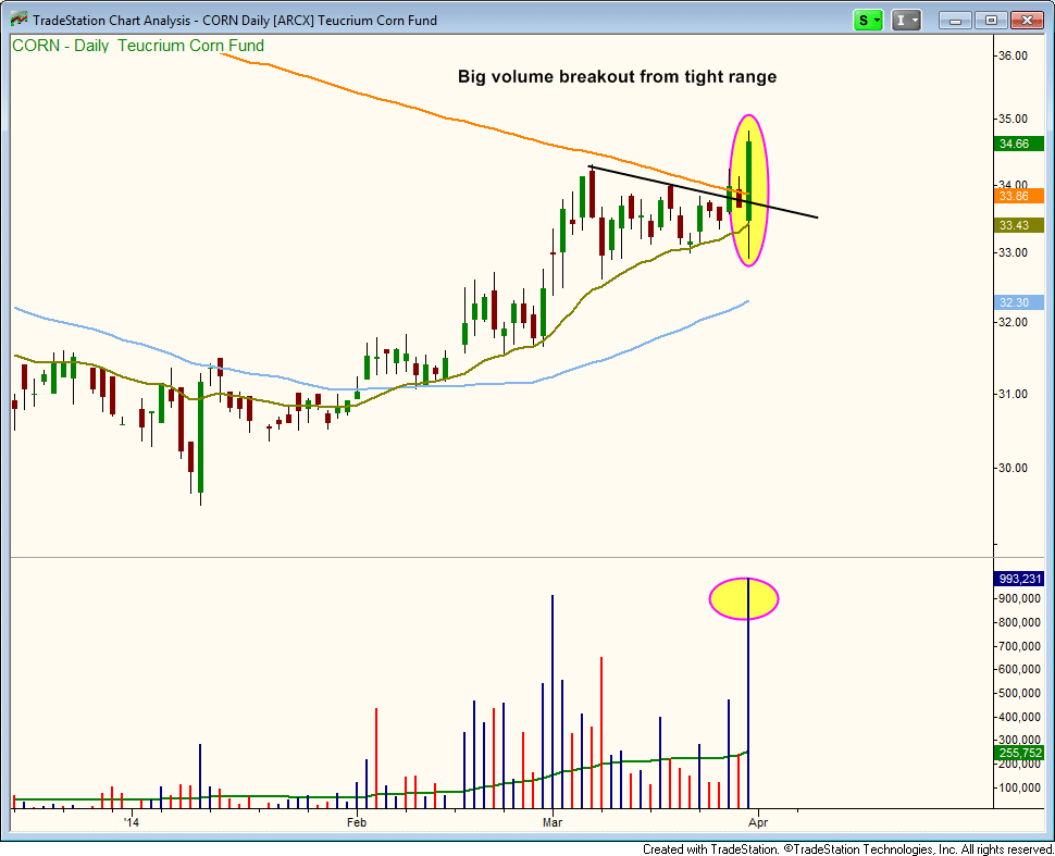 Here's A Hot ETF To Buy Now (Albeit A Bit Corny)