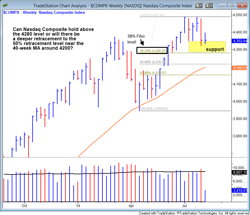 Watch This Key NASDAQ Support Level To Determine Market's Next Move