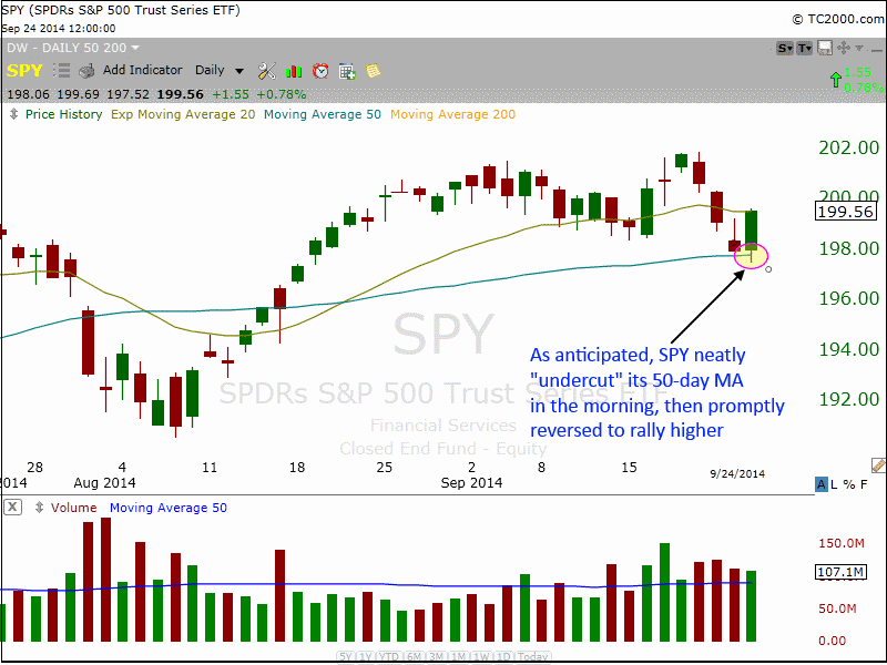 $SPY chart pattern