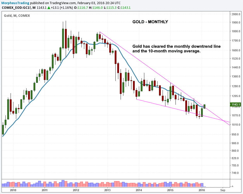 Why It's Time To Buy Gold Right Now!