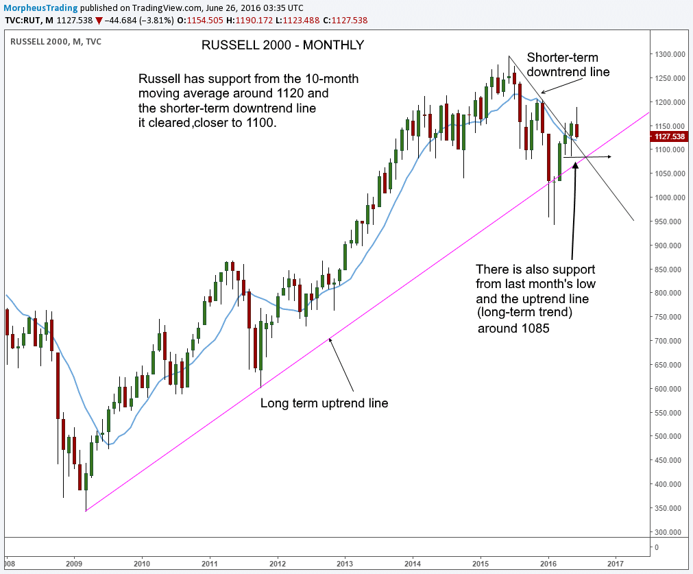 PostBrexit How Far Will Stocks Fall Before Bulls Return?
