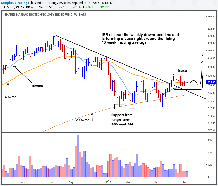 Stock Picks Biotech ETF & PayPal Are Stocks To Buy Now (IBB PYPL)