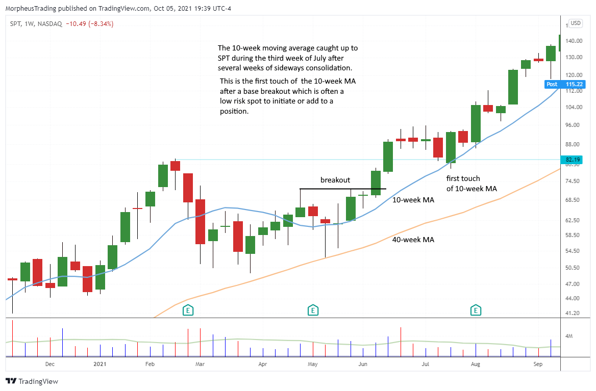 How to Score Big Gains Buying Top Stocks on a Pullback to the 10week MA