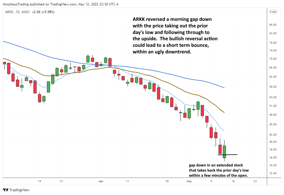 The Wagner Daily ARKK ETF Update Bullish Trend Ahead?